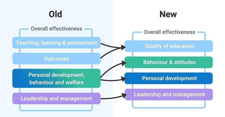 OFSTED inspection changes