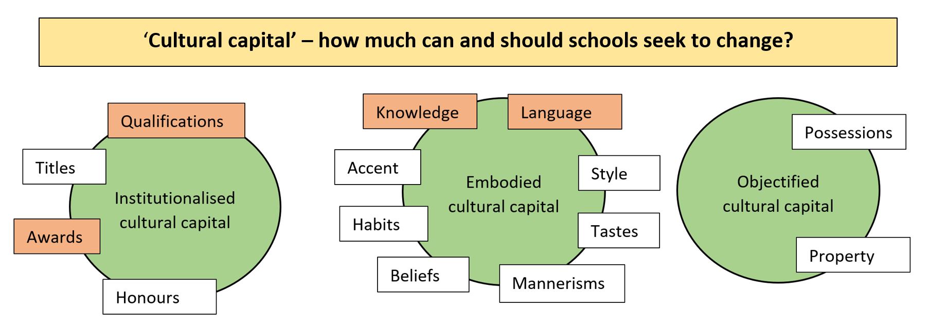Cultural capital in schools