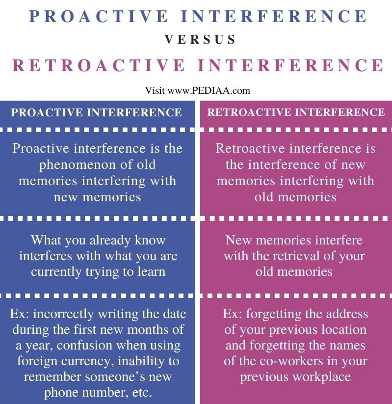 Proactive Interference and retroactive interference