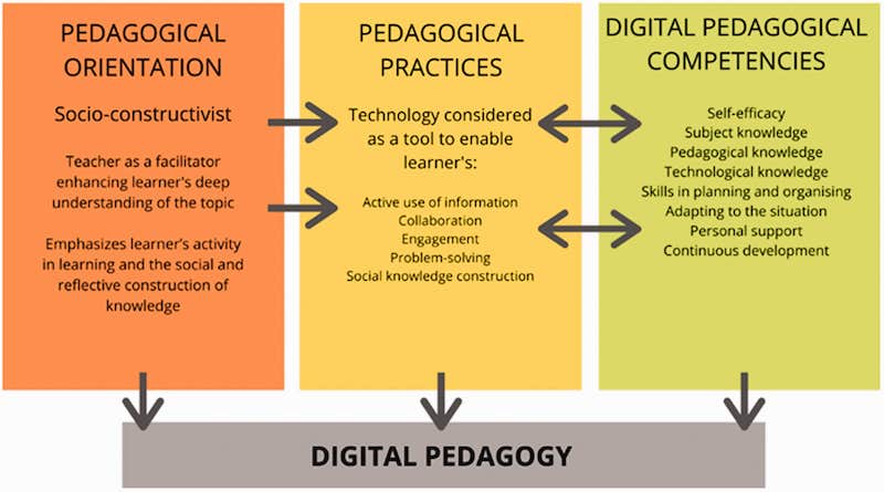 Digital pedagogy