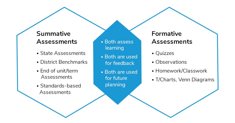 Formative and summitted assessments