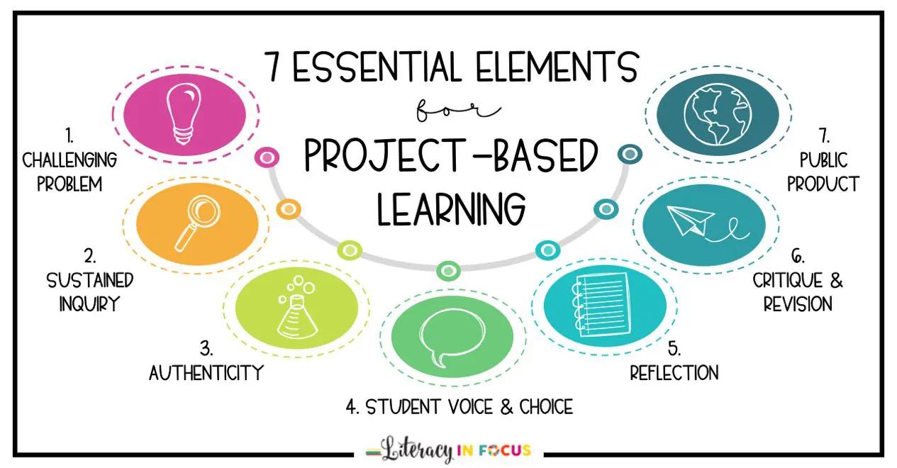 Characteristics of project based learning