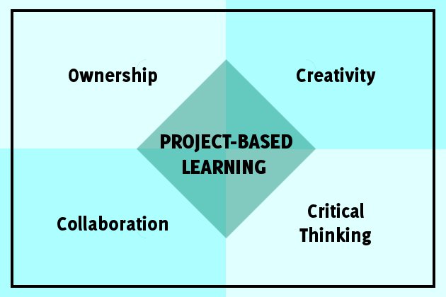 Effective project based learning