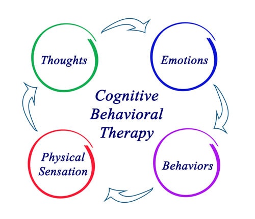 Cognitive Counselling Theories