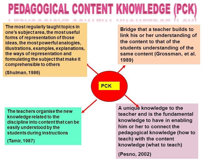 Developing pedagogical content knowledge
