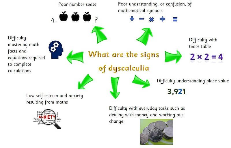 Spotting Dyscalculia