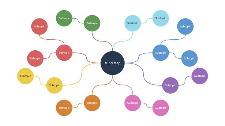 Traditional Mind Map
