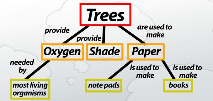 Tree-Style Mind Map