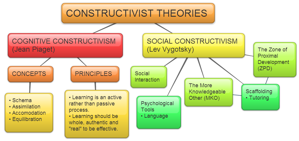 Types of constructivism