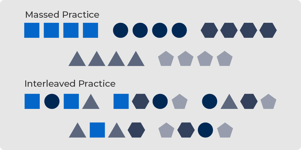 Interleaved practice vs massed practice