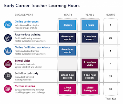 Teacher career progression