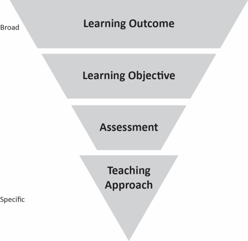 Learning outcome should inform the teaching approach