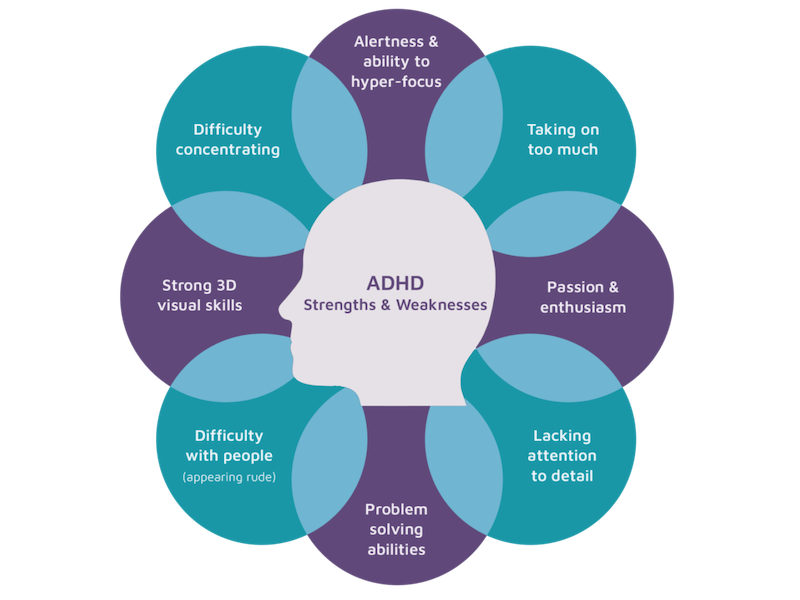  ADHD strengths and weaknesses