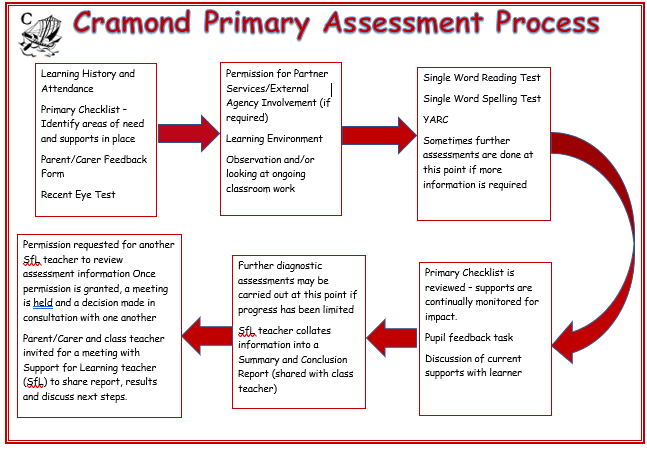 an assessment timeline for learning difficulties such as dyslexia in a primary school
