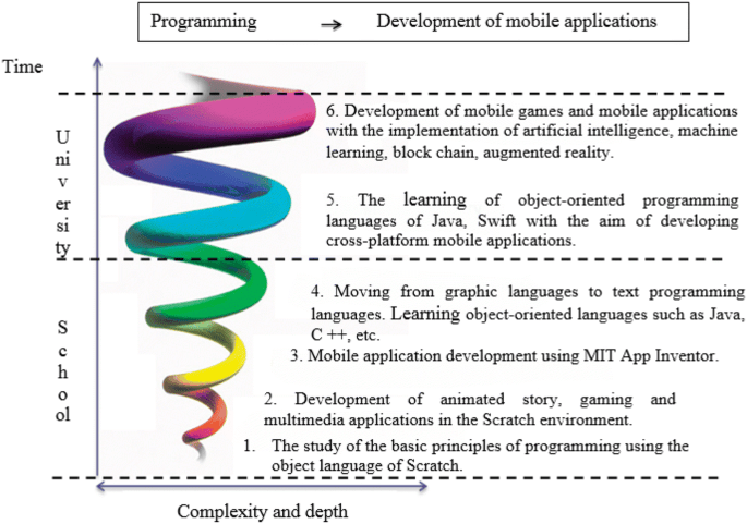 Spiral curriculum model