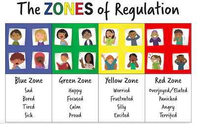 Identifying emotional states using the Zones of Regulation