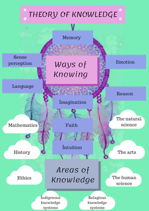 Ways of knowing - TOK