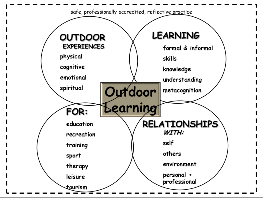Educational model of outdoor learning