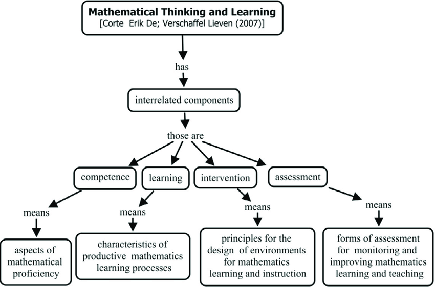 Components of learning mathematics