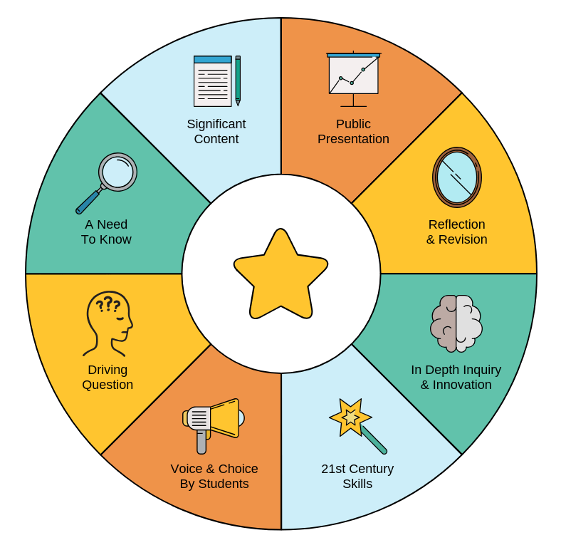 Elements of Project-Based Learning