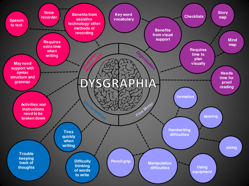 Characteristics of dysgraphia