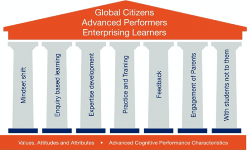 The key pillars of High Performance Learning