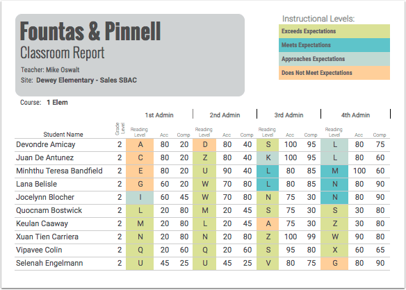 Fountas and Pinnell classroom report