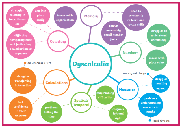 dyscalculia symptoms