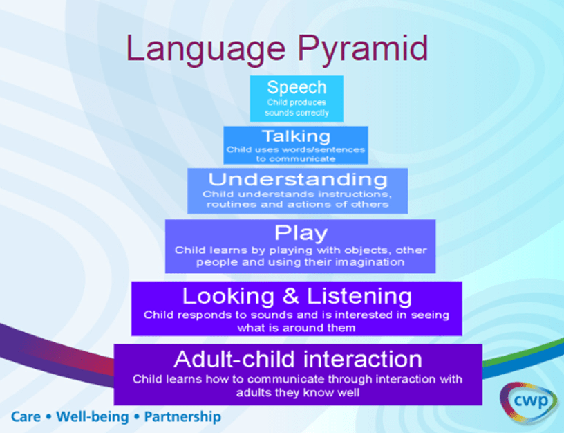 Language Development pyramid