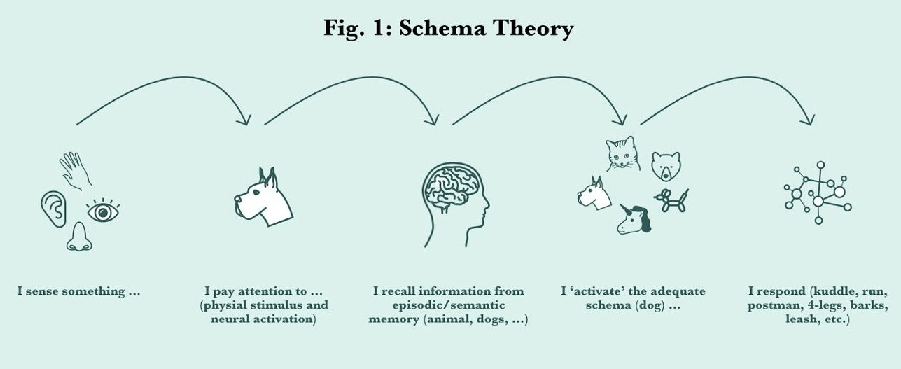 Schema Theory
