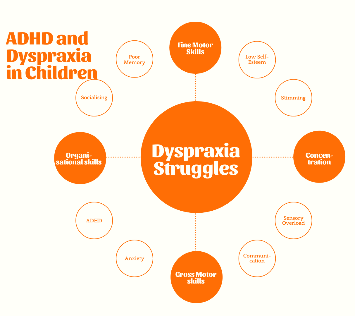 Dyspraxia in children