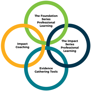 Visible Learning Framework