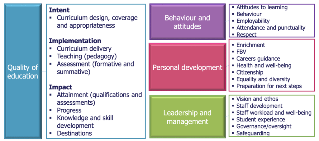 OFSTED quality of education