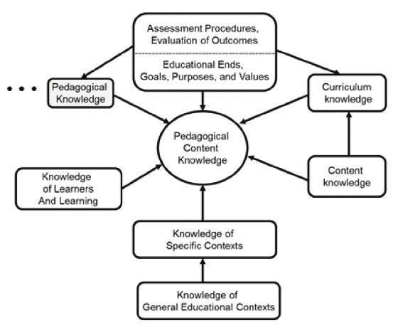 Pedagogical content knowledge diagram