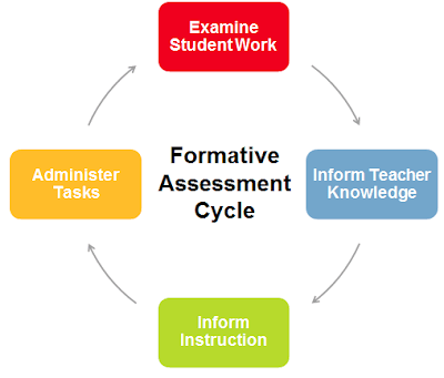 Formative assessment Cycle