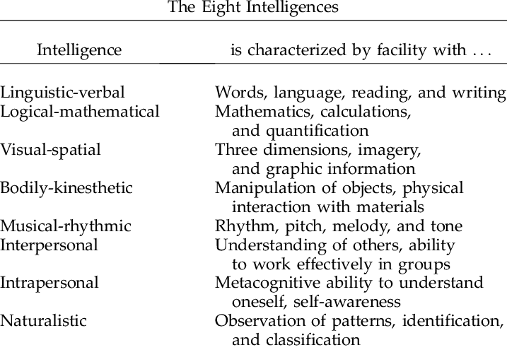 Characteristics of multiple intelligences