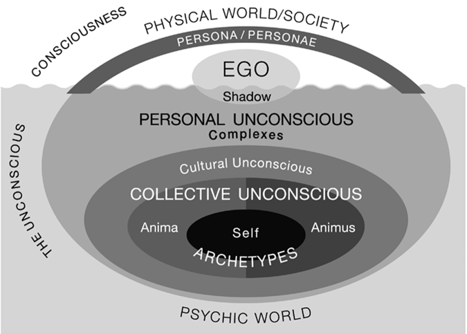 Carls Jung's Collective Unconscious