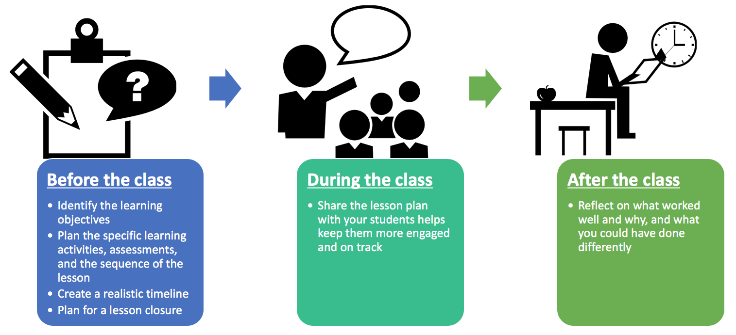 Lesson planning considerations