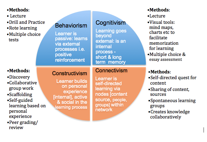 Constructivism and learning theories