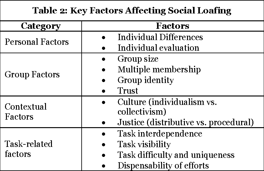 Factors affecting social loafing