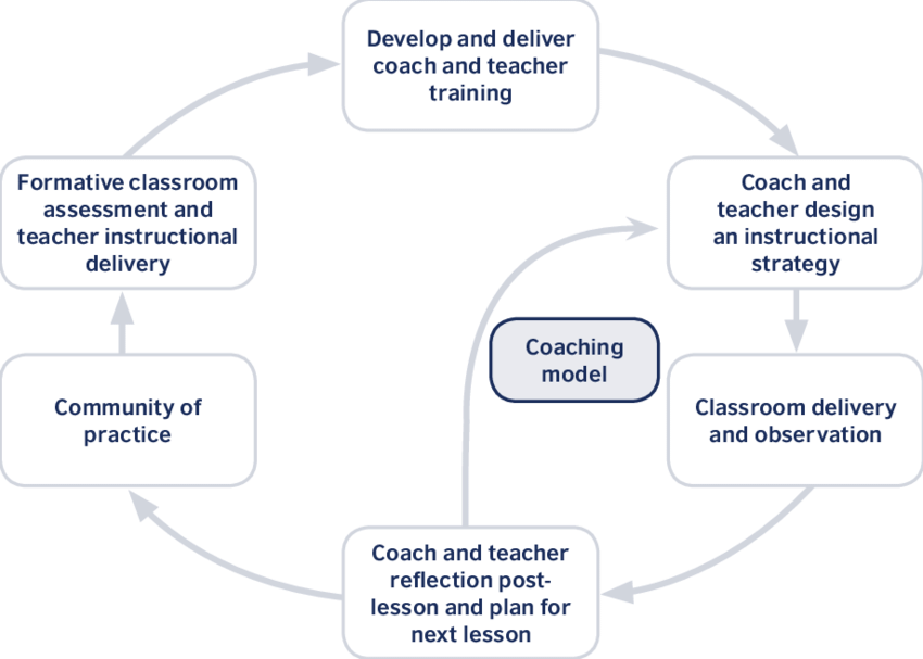 Teacher mentoring and coaching model