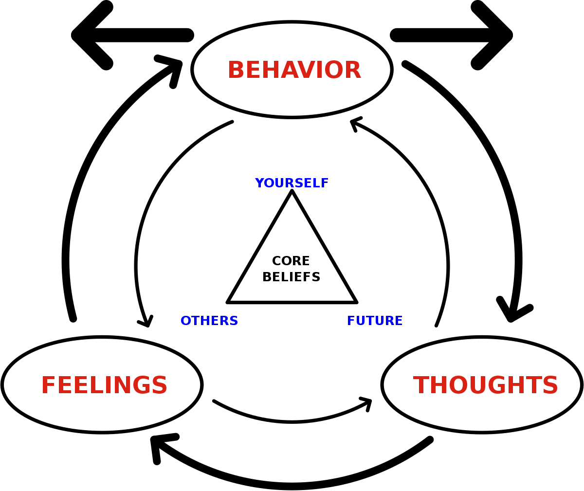 Behavioral Theories of Counselling