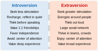 Introvert Extrovert Personality Theory