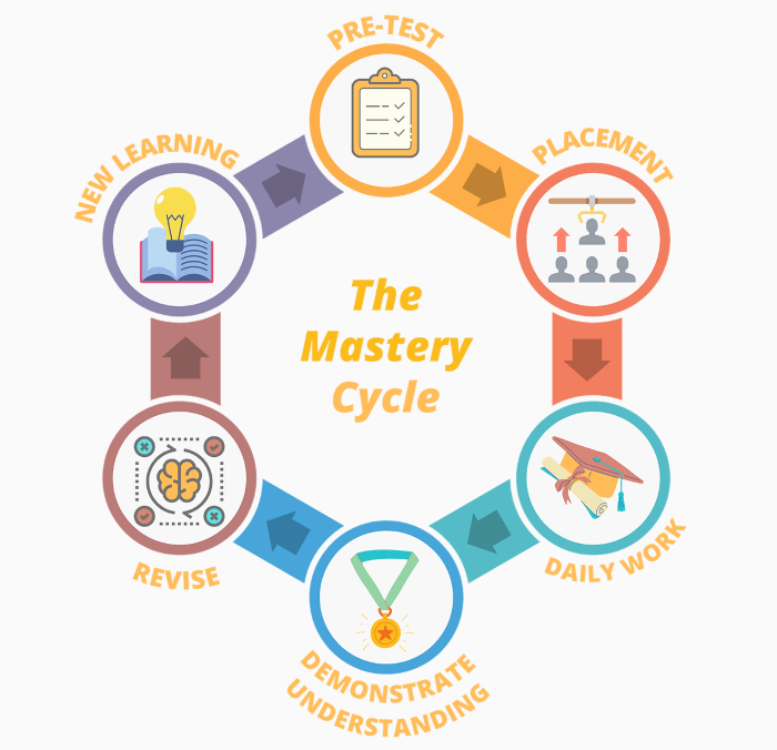 Mastery Learning Cycle